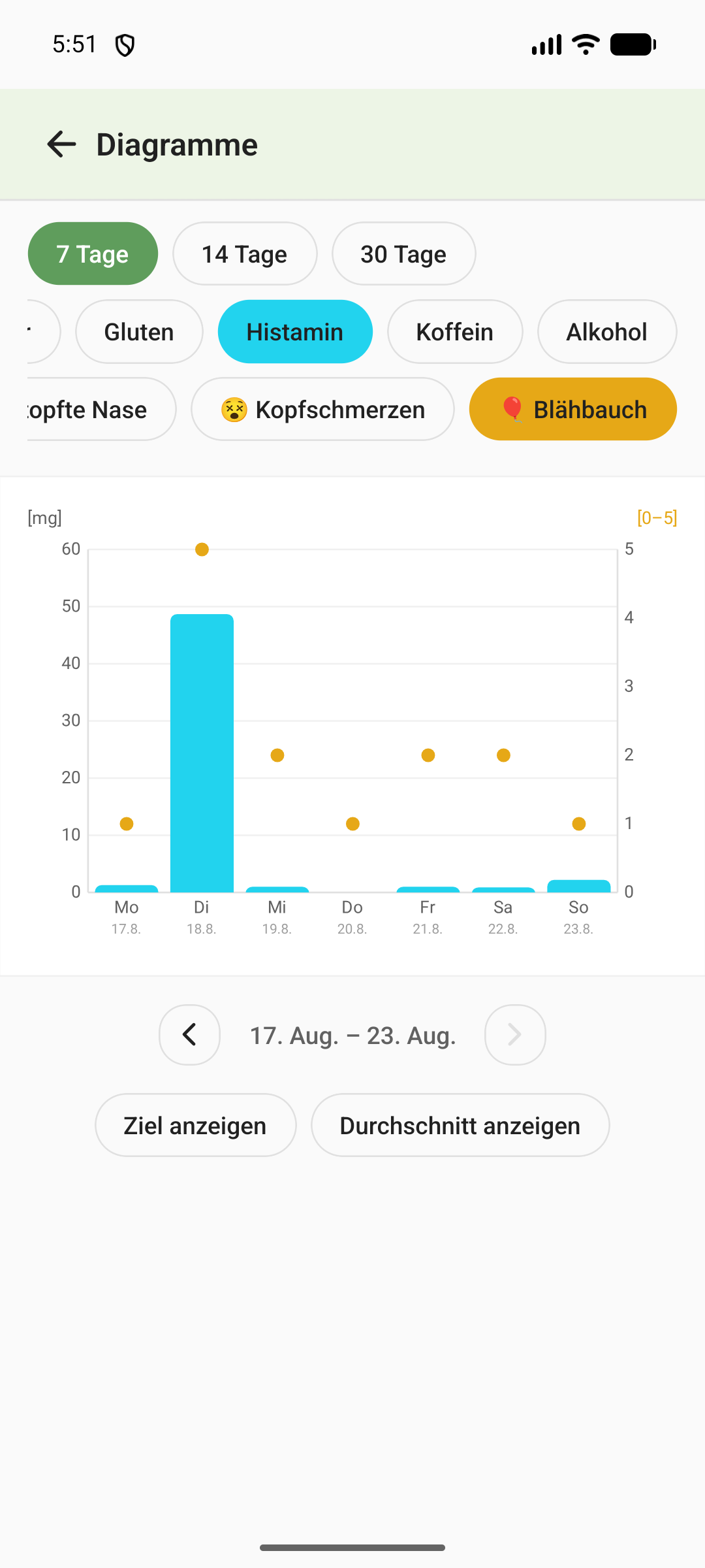 Diagramm der Histaminaufnahme über 7 Tage, darüber die Stärke des Blähbauchs auf einer zweiten Achse