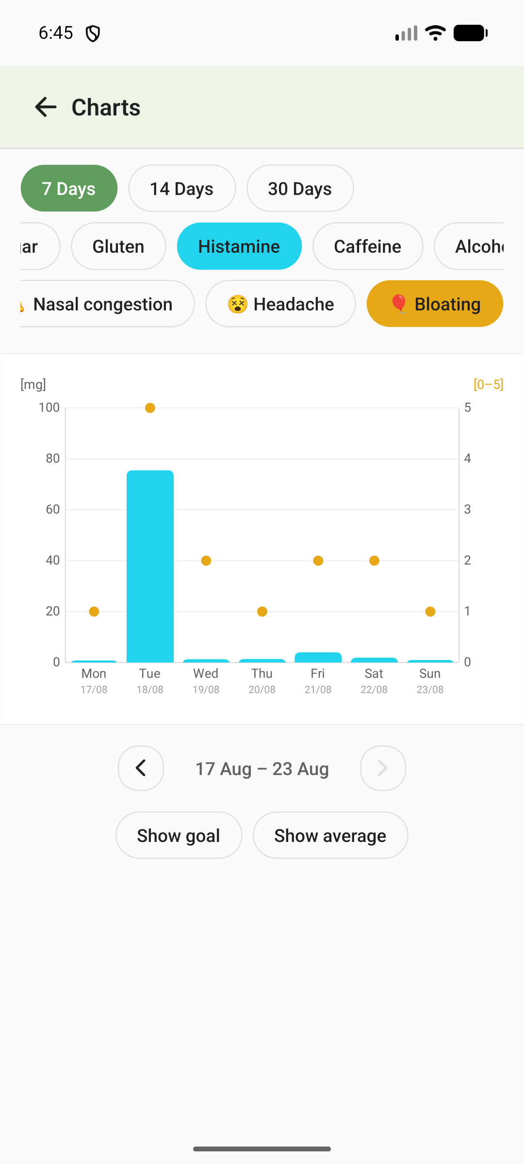 Chart of histamine intake over 7 days with bloating severity plotted over it on a second axis