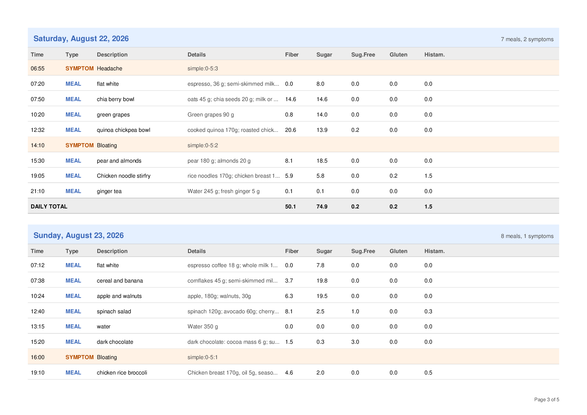 A page from a BellyBuddy PDF report: one table per day listing every meal and symptom with its time, plus fiber, sugar, gluten and histamine per entry