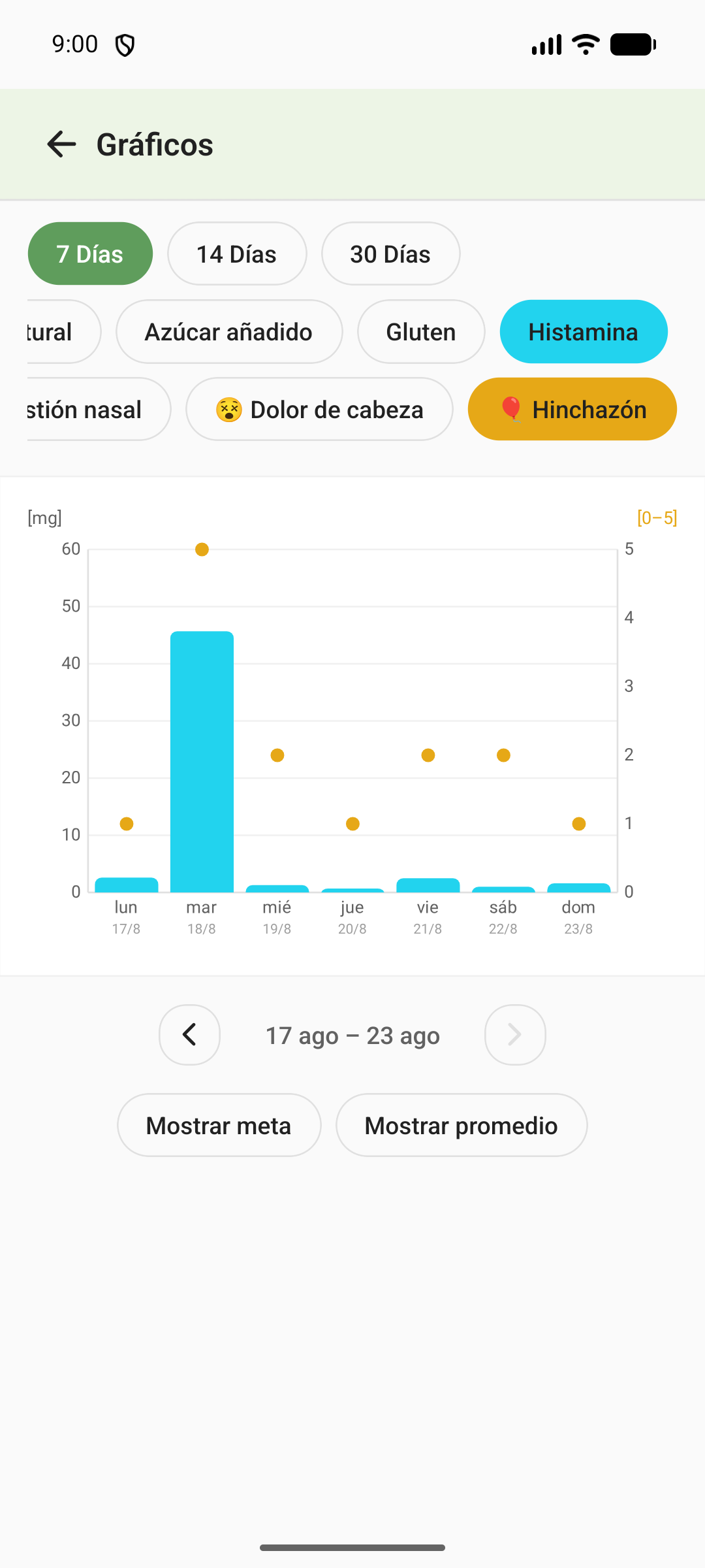 Gráfico de la ingesta de histamina durante 7 días con la intensidad de la hinchazón trazada encima en un segundo eje