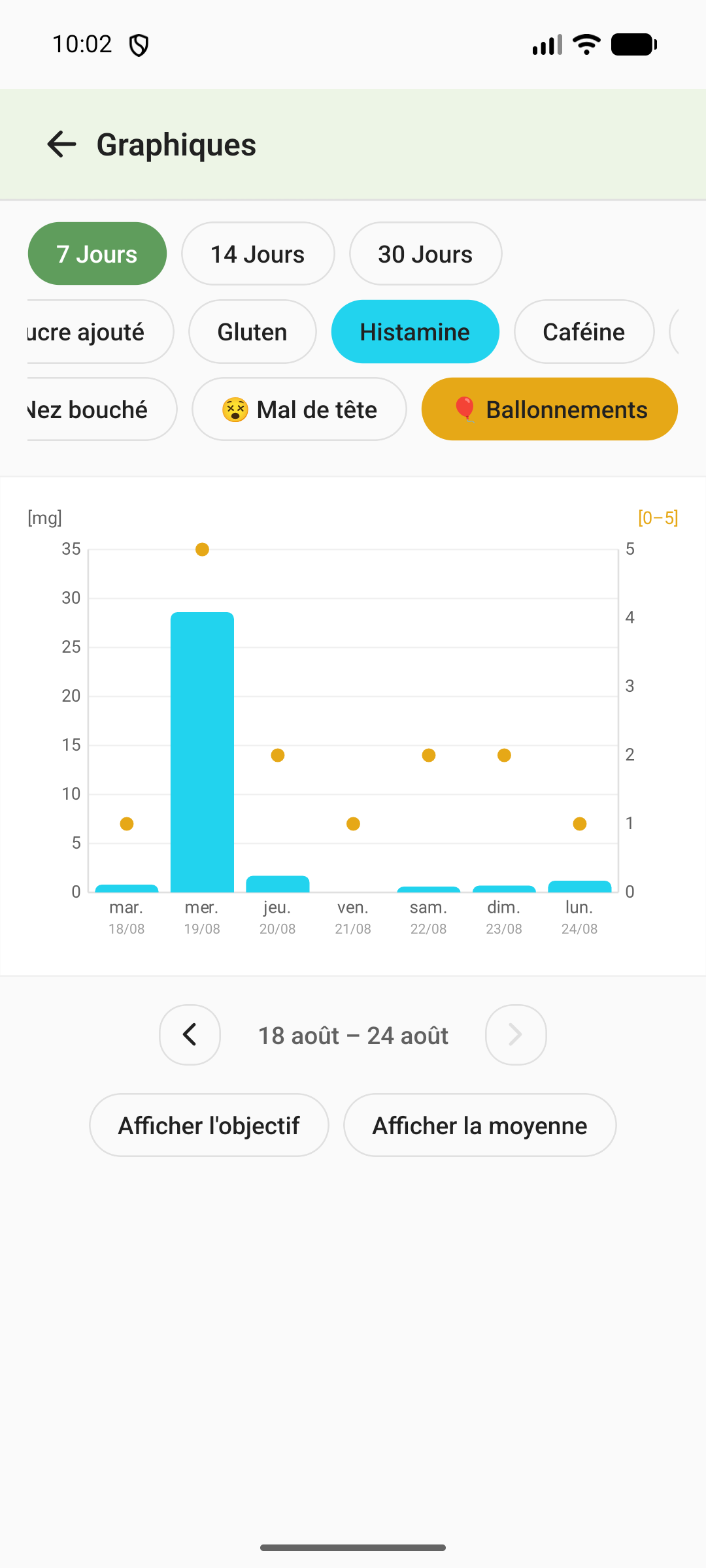 Graphique de l'apport en histamine sur 7 jours avec l'intensité des ballonnements tracée par-dessus sur un second axe