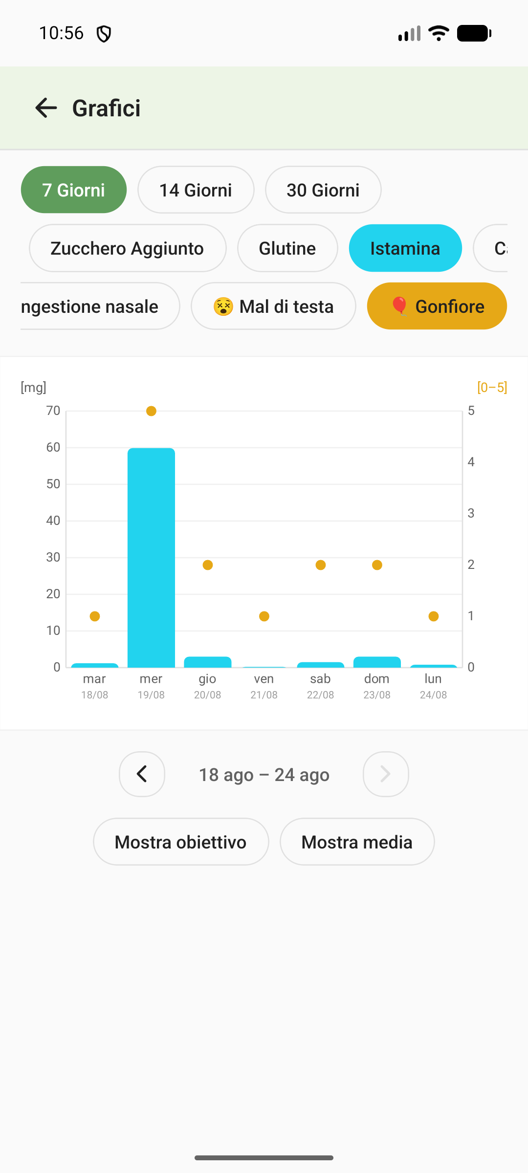 Grafico dell'assunzione di istamina su 7 giorni con l'intensità del gonfiore tracciata sopra su un secondo asse